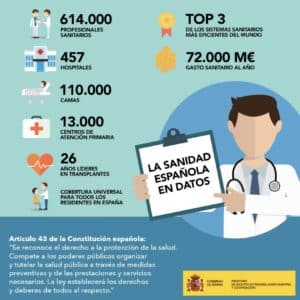 Santé Publique en Espagne